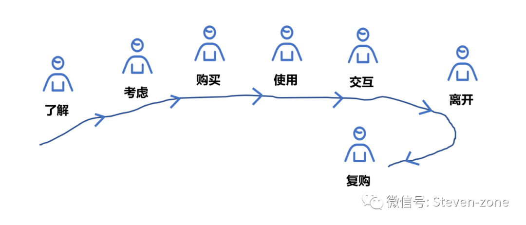 体验分享 | 体验旅程源于未知，始于设计